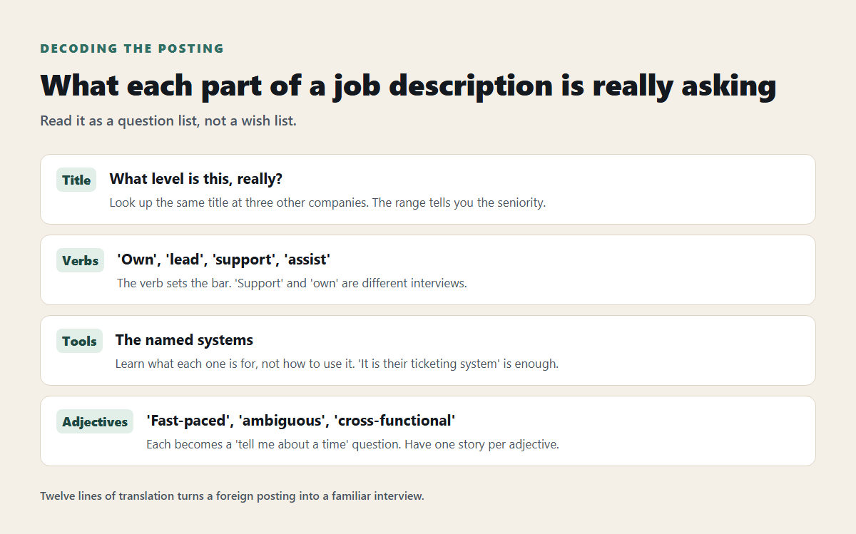 How to translate an unfamiliar job description into questions you can prepare for