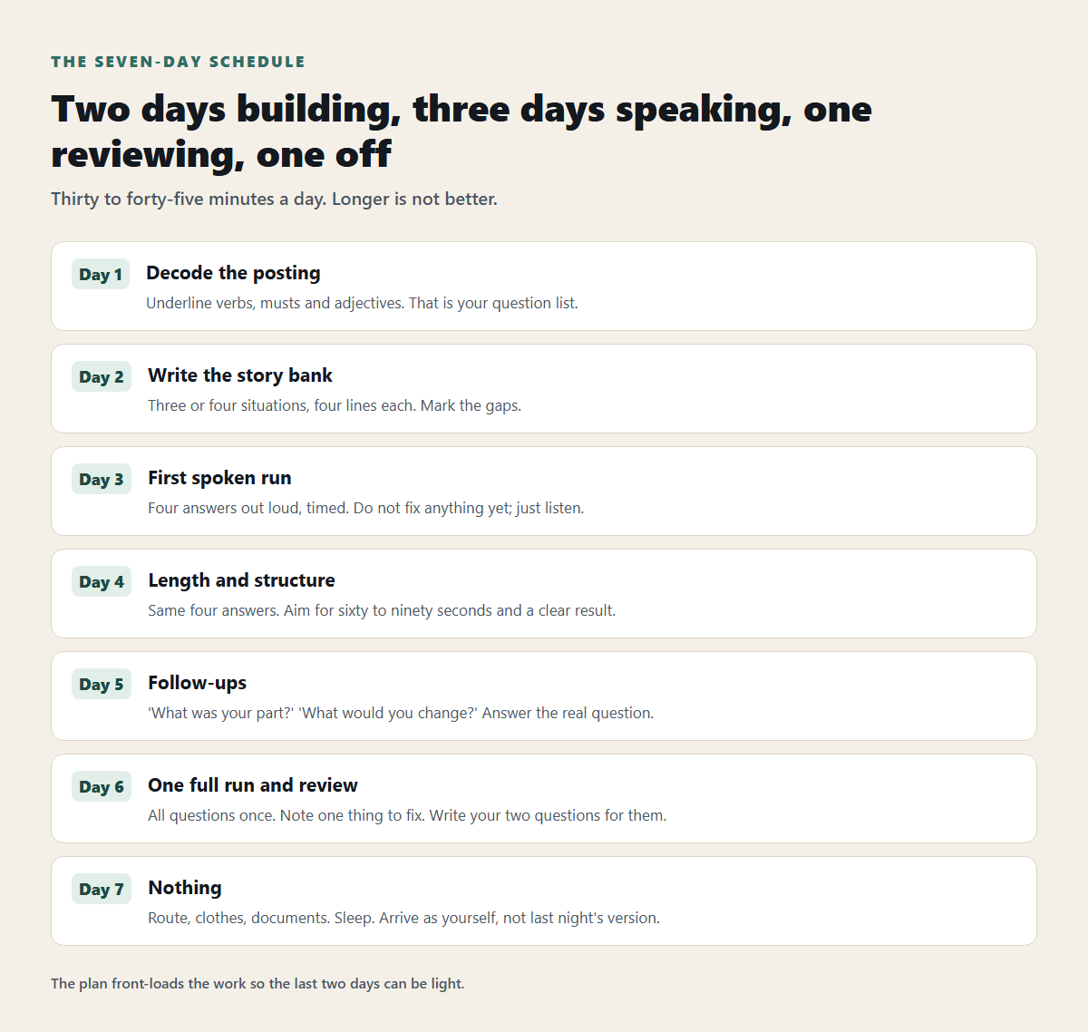 The seven-day interview preparation plan, one line per day