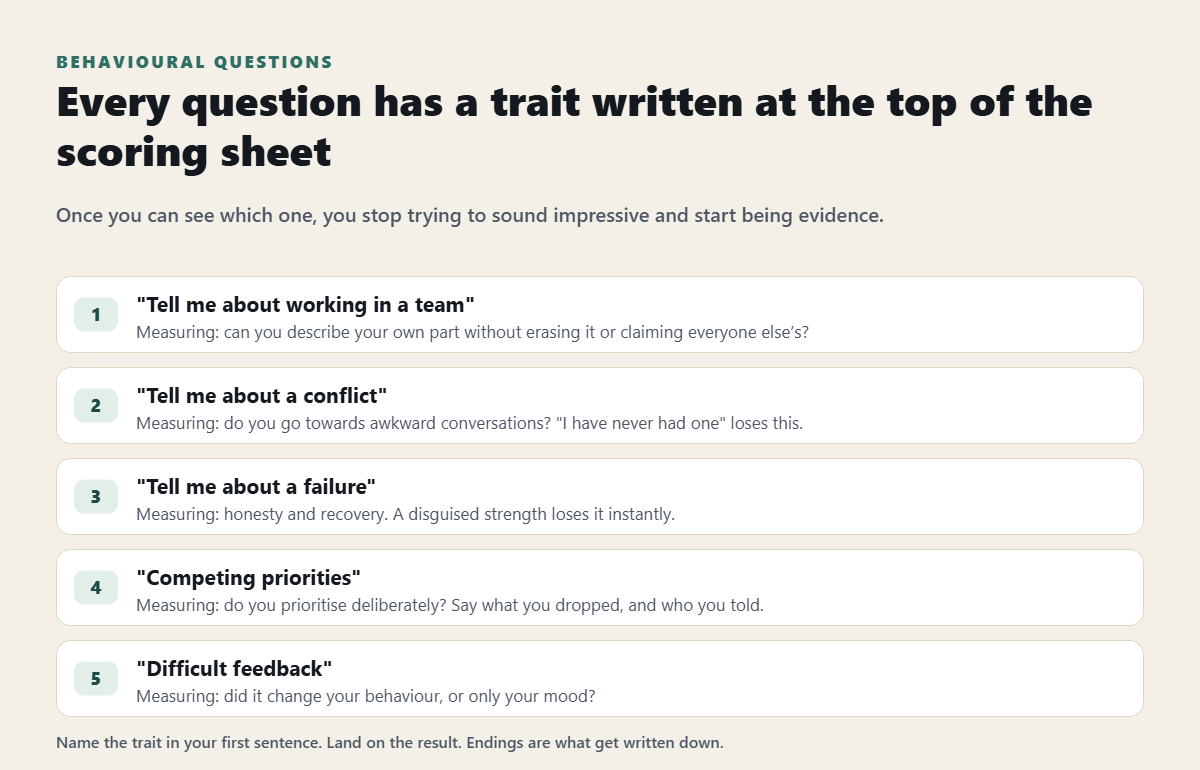 What trait each common behavioral interview question is scoring