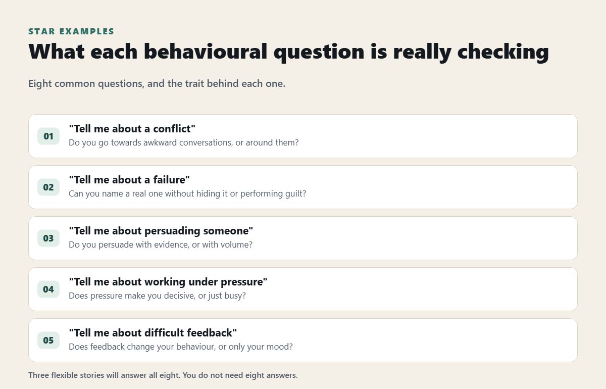 What each common behavioral interview question is really checking