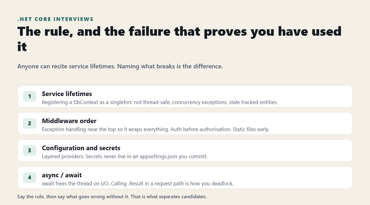 Key .NET Core interview topics and the failure that proves you have used each one