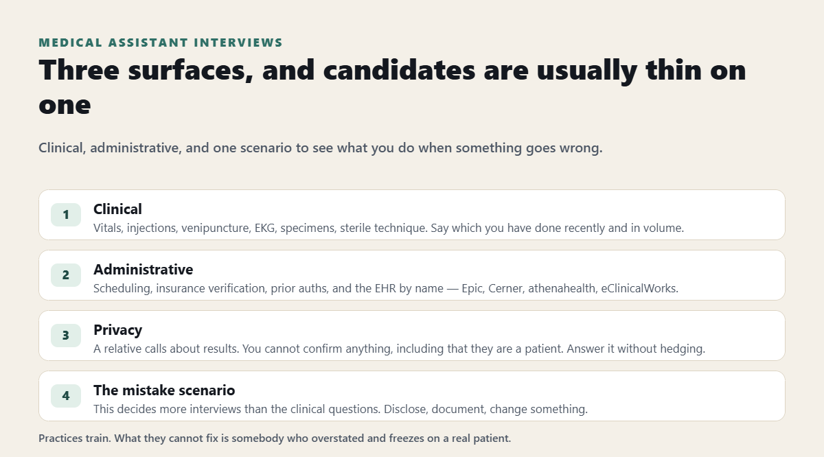 The three surfaces a medical assistant interview covers