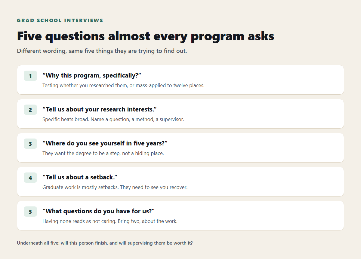 Five questions almost every graduate program asks in an interview
